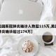 【美国新冠肺炎确诊人数超115万,美国新冠肺炎确诊超过174万】